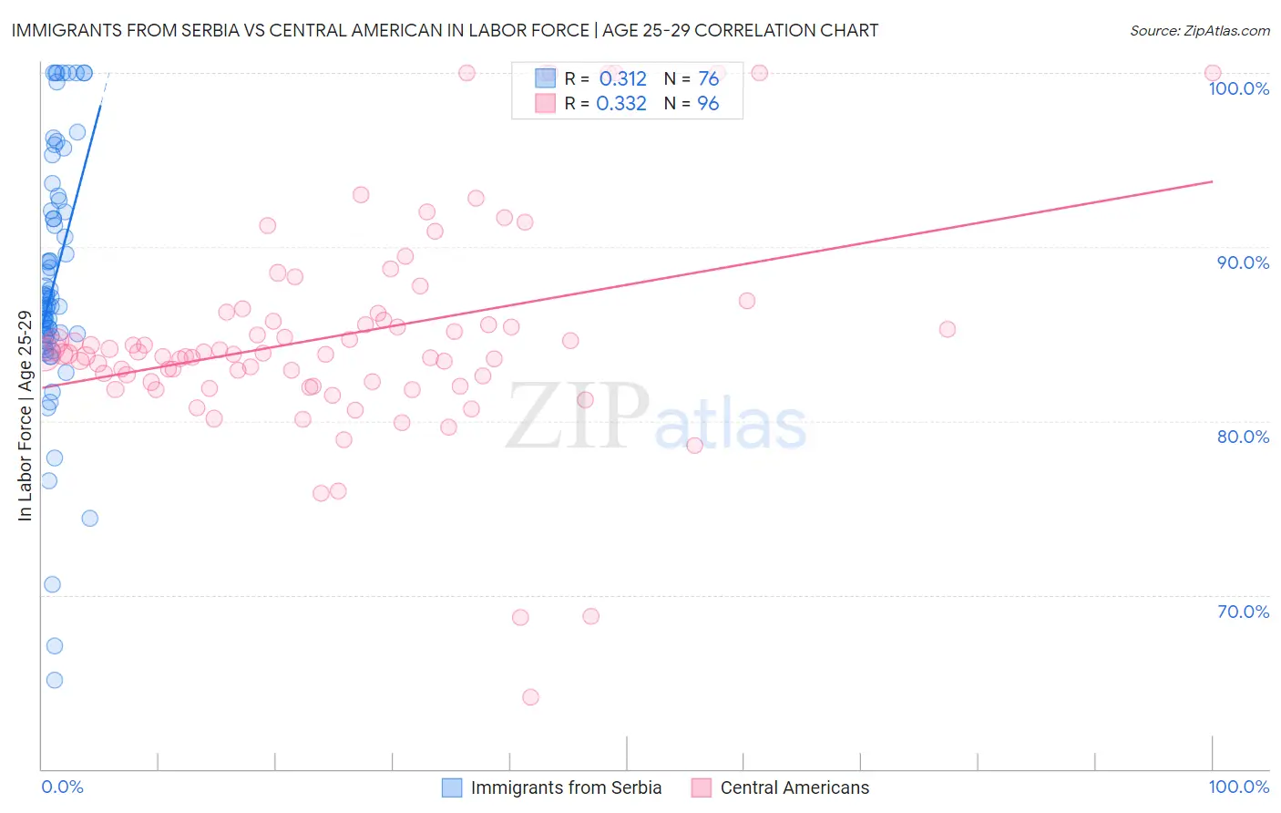 Immigrants from Serbia vs Central American In Labor Force | Age 25-29