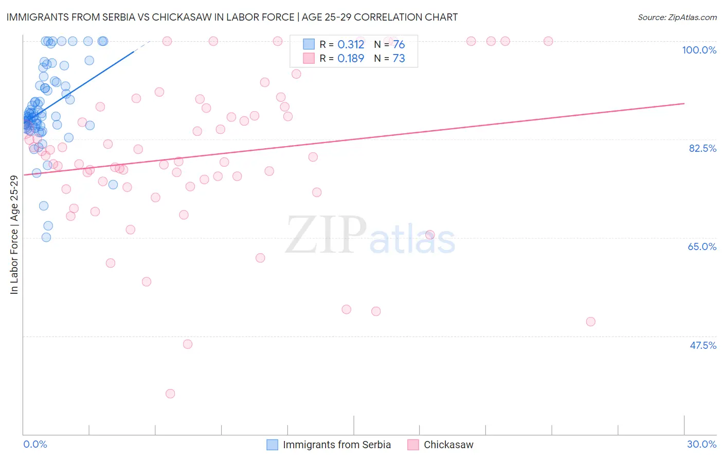 Immigrants from Serbia vs Chickasaw In Labor Force | Age 25-29