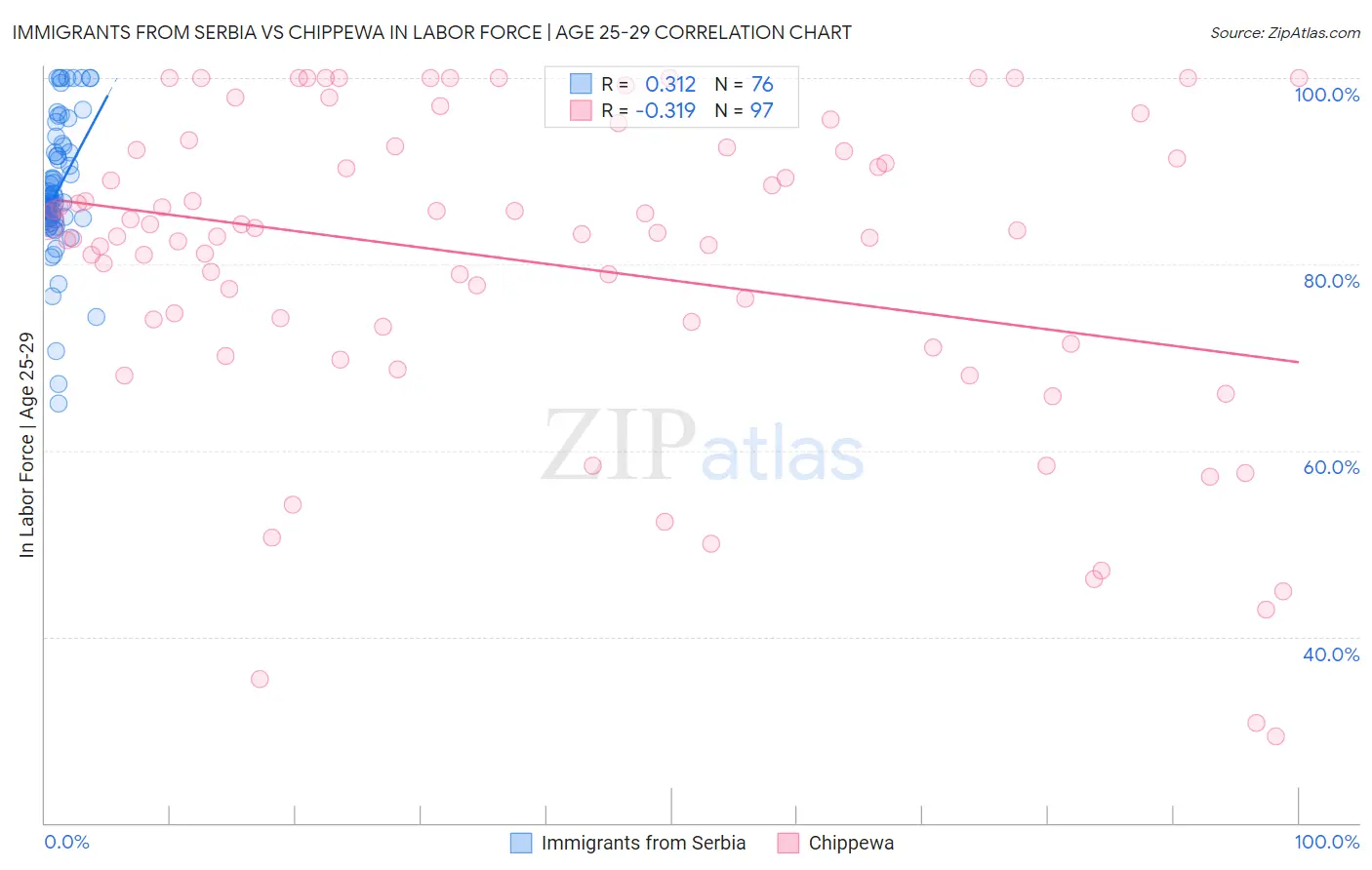 Immigrants from Serbia vs Chippewa In Labor Force | Age 25-29