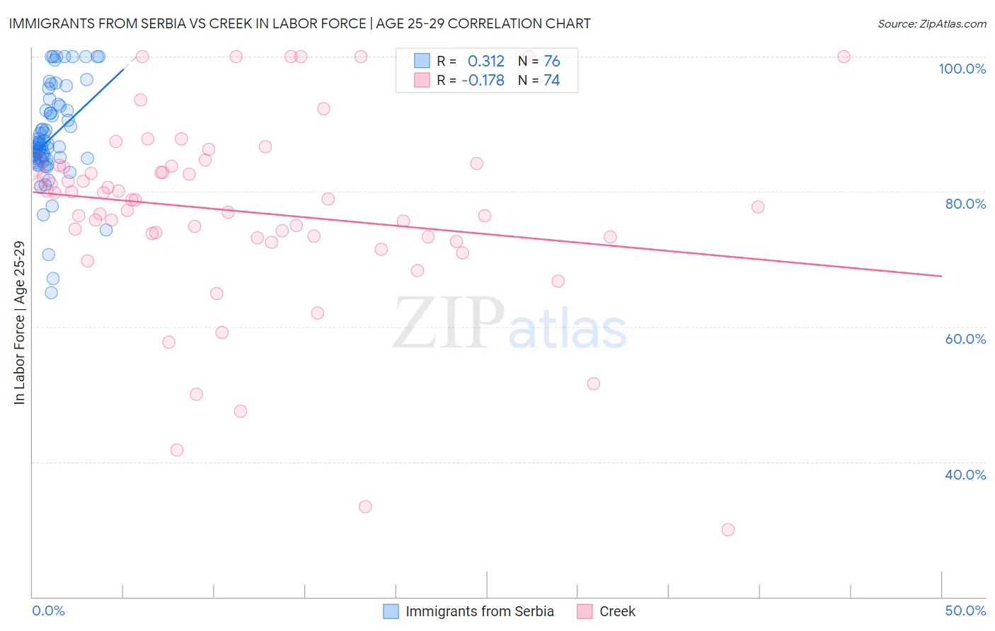 Immigrants from Serbia vs Creek In Labor Force | Age 25-29