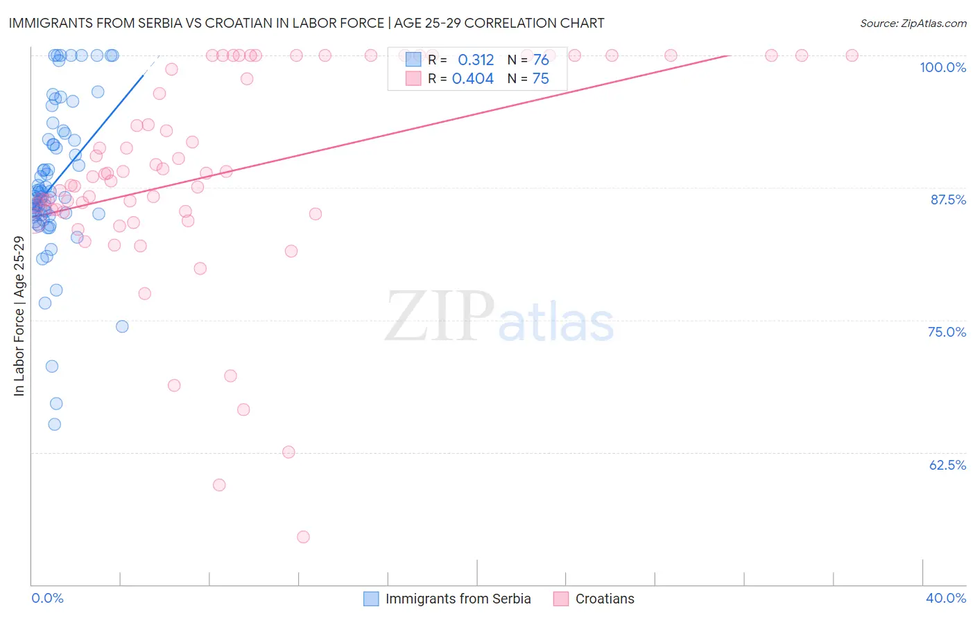 Immigrants from Serbia vs Croatian In Labor Force | Age 25-29