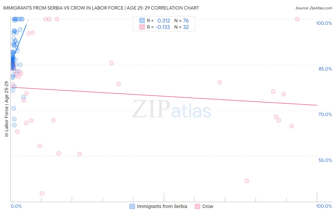Immigrants from Serbia vs Crow In Labor Force | Age 25-29