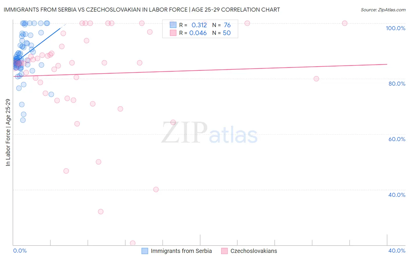 Immigrants from Serbia vs Czechoslovakian In Labor Force | Age 25-29