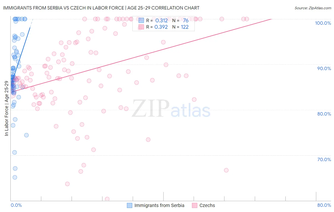 Immigrants from Serbia vs Czech In Labor Force | Age 25-29