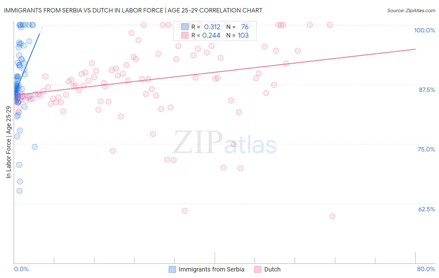 Immigrants from Serbia vs Dutch In Labor Force | Age 25-29