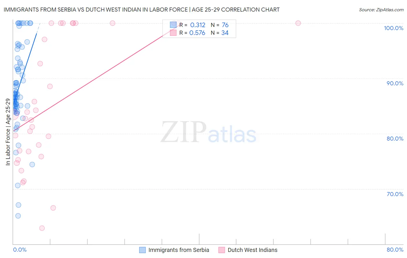 Immigrants from Serbia vs Dutch West Indian In Labor Force | Age 25-29