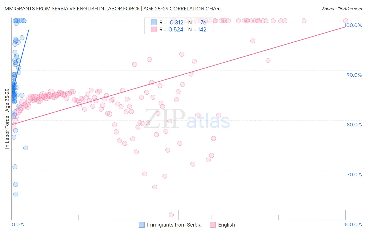 Immigrants from Serbia vs English In Labor Force | Age 25-29