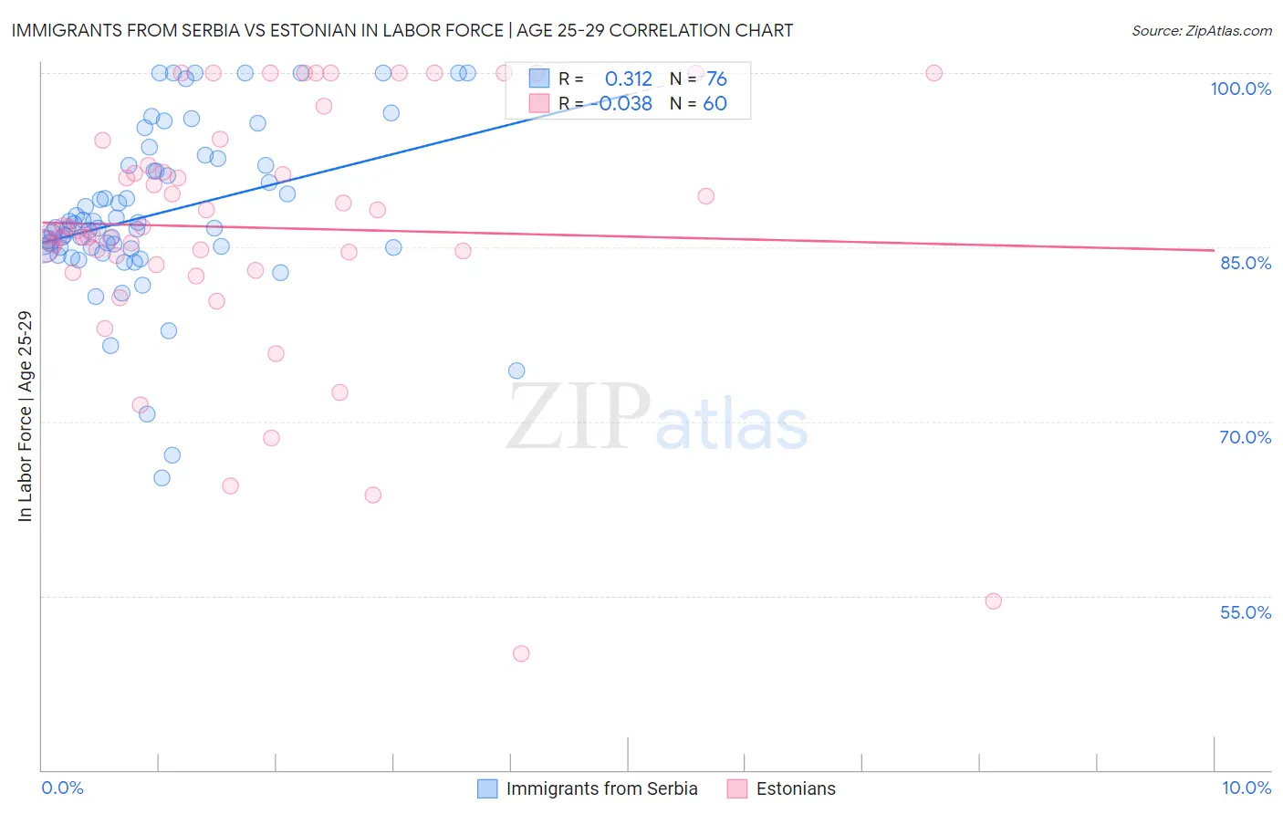 Immigrants from Serbia vs Estonian In Labor Force | Age 25-29