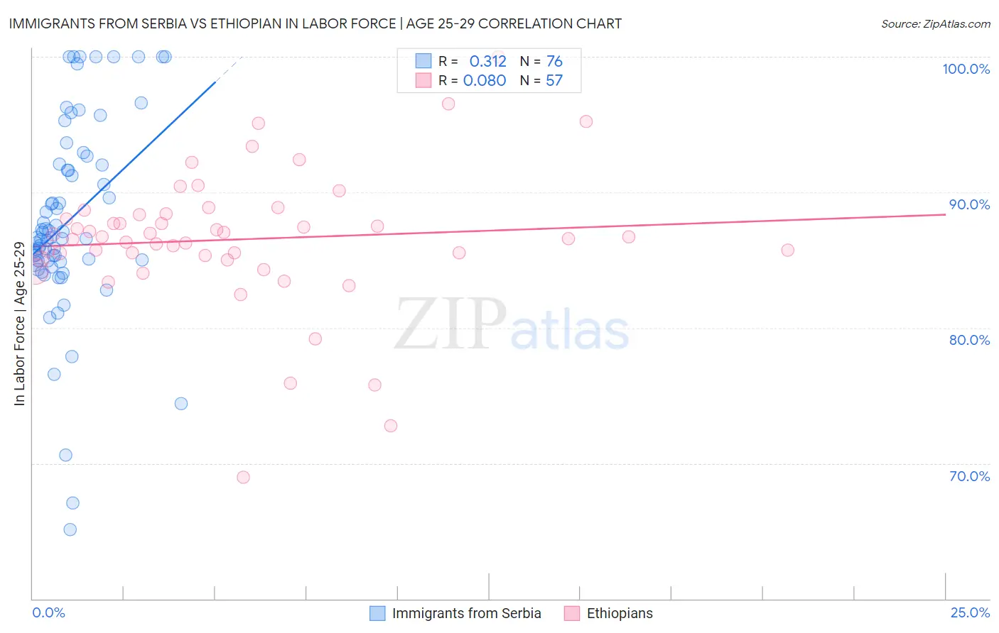 Immigrants from Serbia vs Ethiopian In Labor Force | Age 25-29