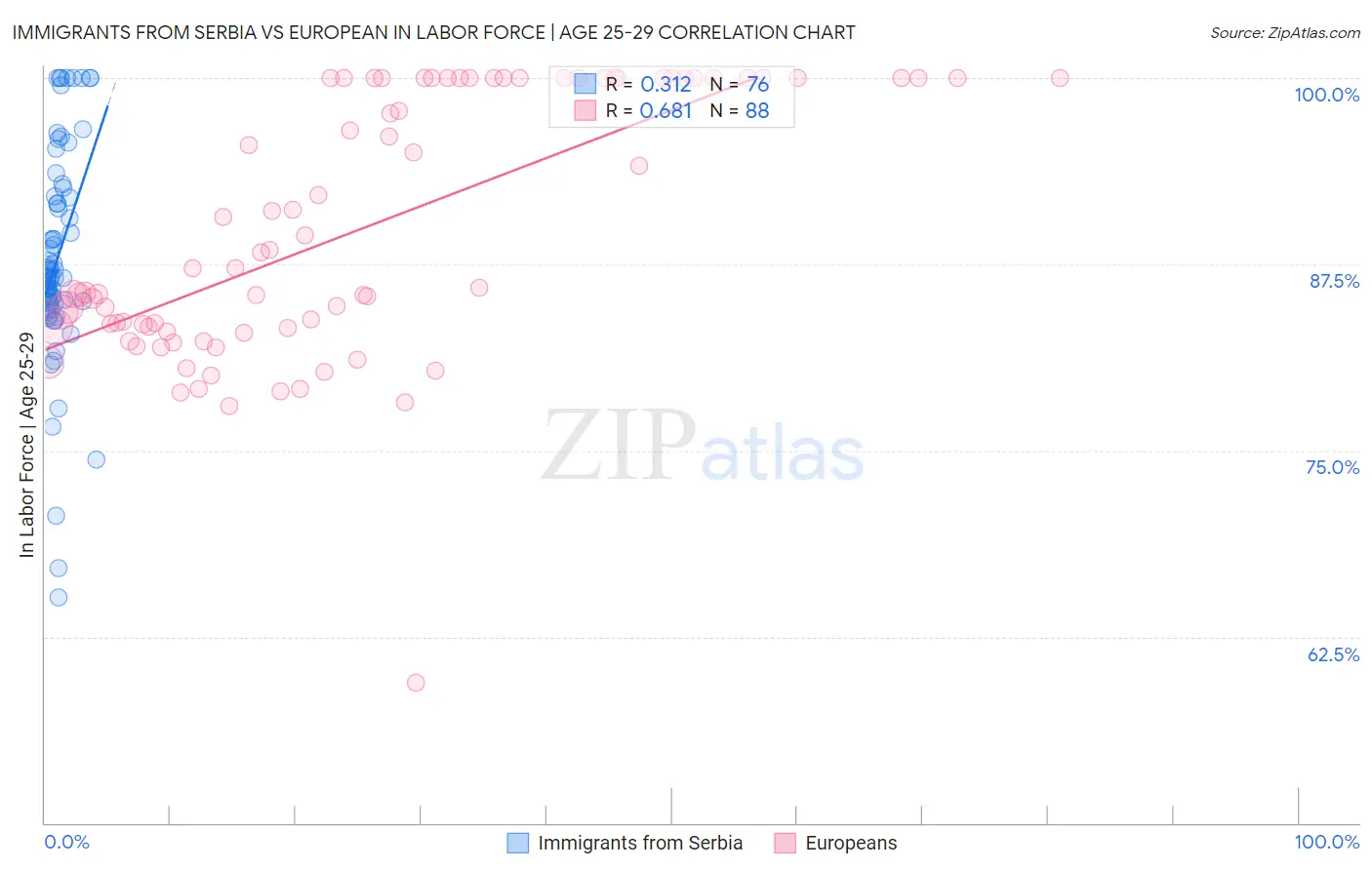 Immigrants from Serbia vs European In Labor Force | Age 25-29