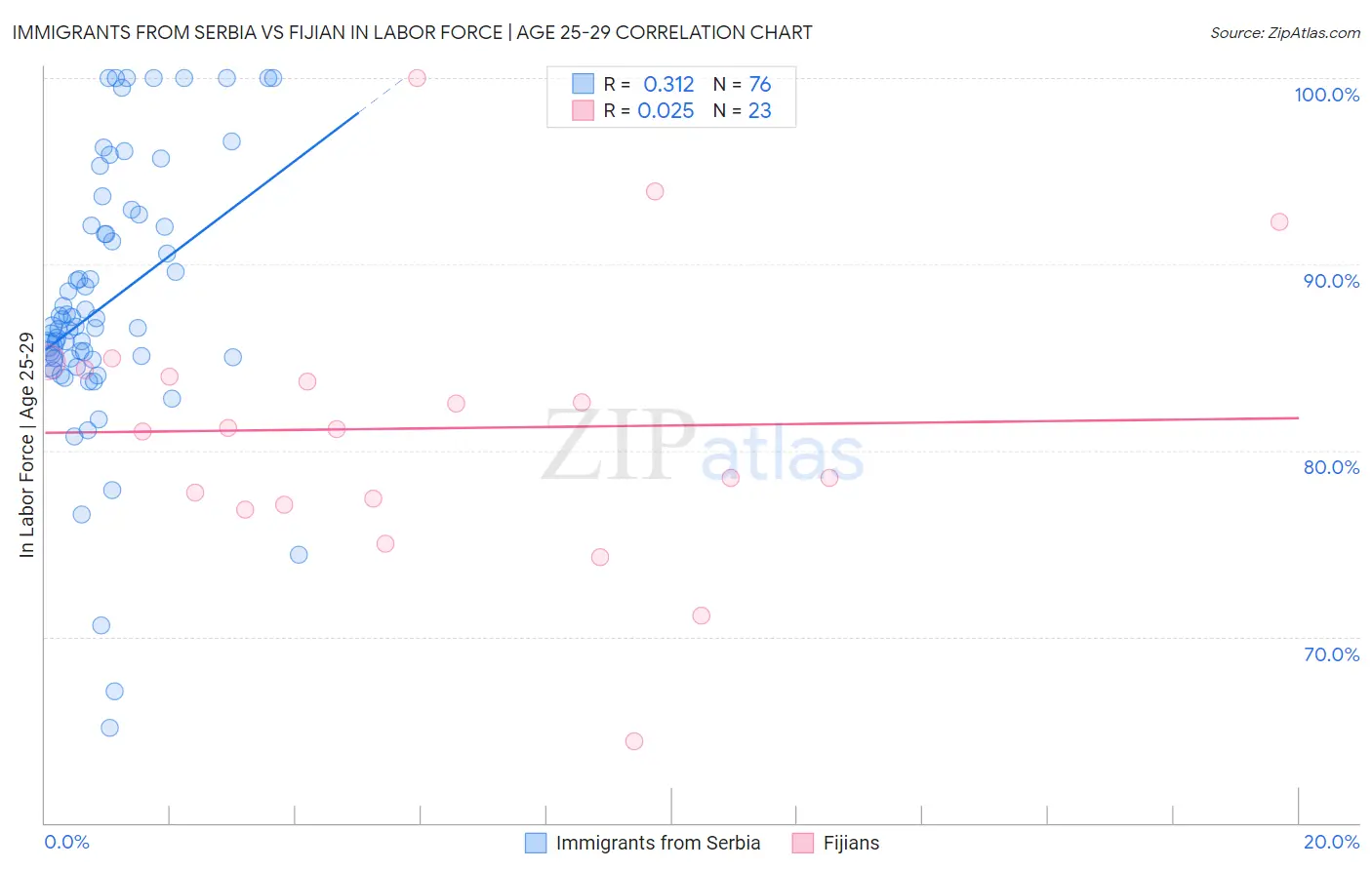 Immigrants from Serbia vs Fijian In Labor Force | Age 25-29