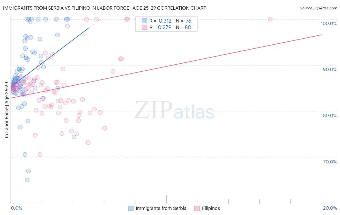 Immigrants from Serbia vs Filipino In Labor Force | Age 25-29