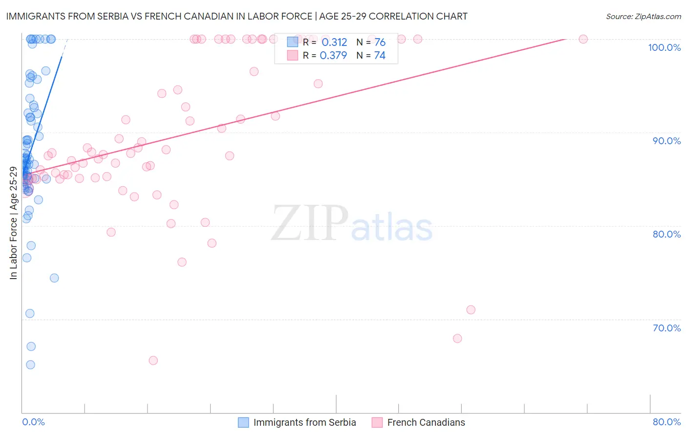 Immigrants from Serbia vs French Canadian In Labor Force | Age 25-29