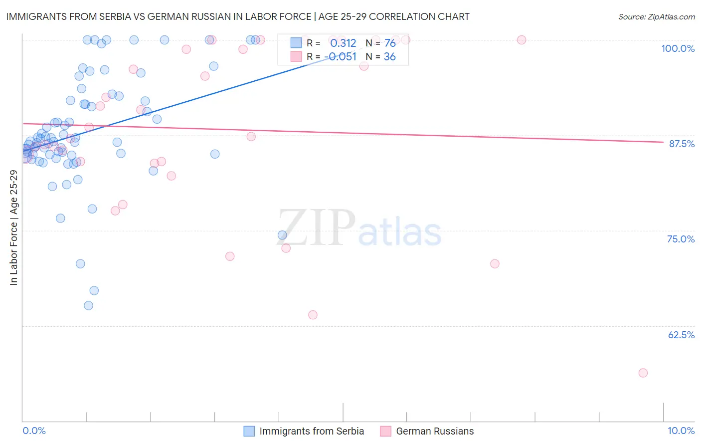 Immigrants from Serbia vs German Russian In Labor Force | Age 25-29