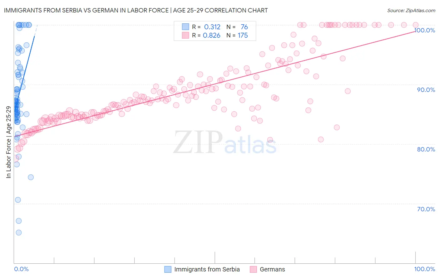 Immigrants from Serbia vs German In Labor Force | Age 25-29