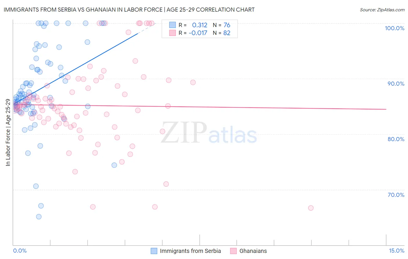 Immigrants from Serbia vs Ghanaian In Labor Force | Age 25-29