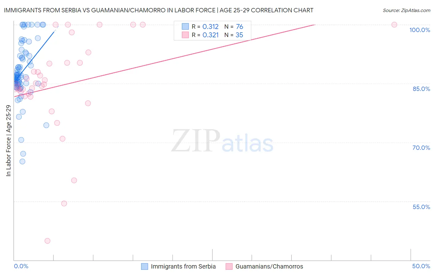 Immigrants from Serbia vs Guamanian/Chamorro In Labor Force | Age 25-29