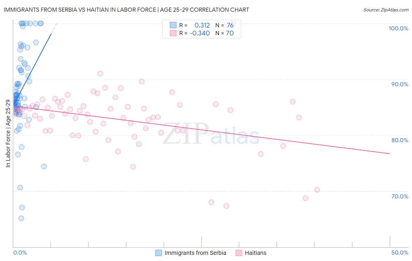 Immigrants from Serbia vs Haitian In Labor Force | Age 25-29