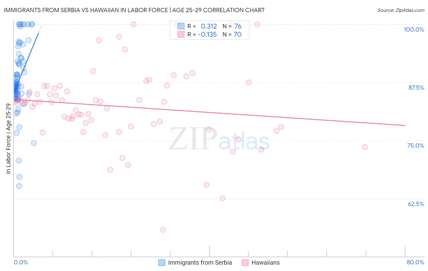 Immigrants from Serbia vs Hawaiian In Labor Force | Age 25-29
