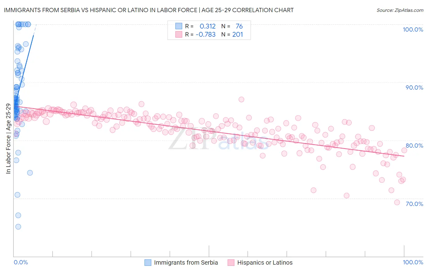 Immigrants from Serbia vs Hispanic or Latino In Labor Force | Age 25-29