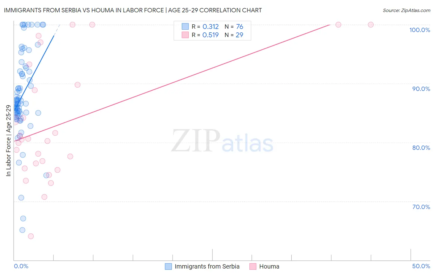Immigrants from Serbia vs Houma In Labor Force | Age 25-29