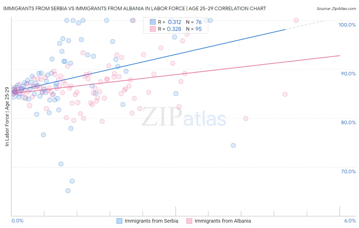 Immigrants from Serbia vs Immigrants from Albania In Labor Force | Age 25-29