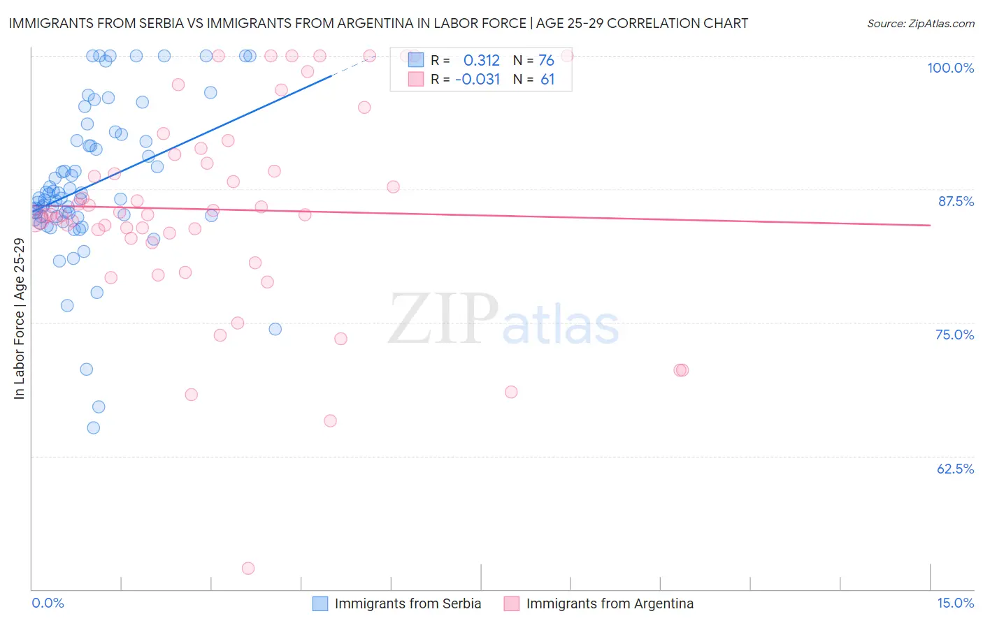 Immigrants from Serbia vs Immigrants from Argentina In Labor Force | Age 25-29