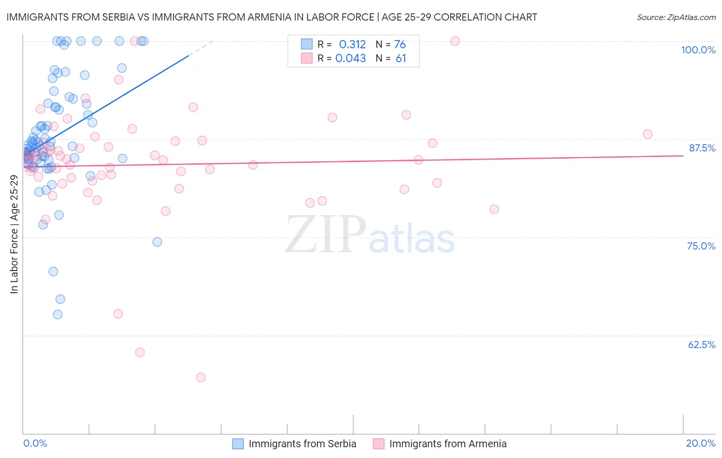 Immigrants from Serbia vs Immigrants from Armenia In Labor Force | Age 25-29