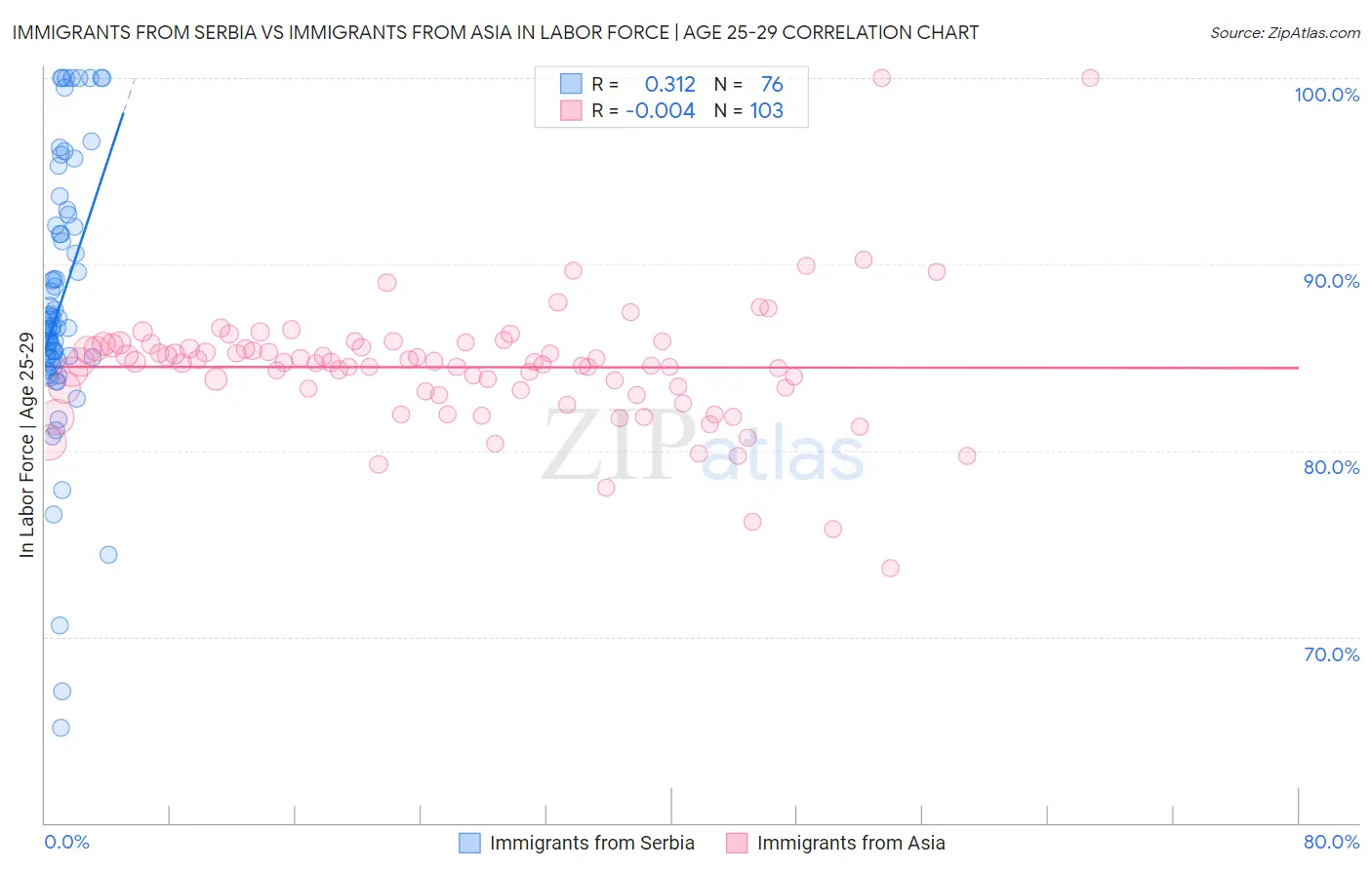 Immigrants from Serbia vs Immigrants from Asia In Labor Force | Age 25-29