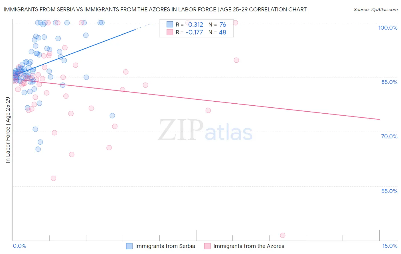 Immigrants from Serbia vs Immigrants from the Azores In Labor Force | Age 25-29