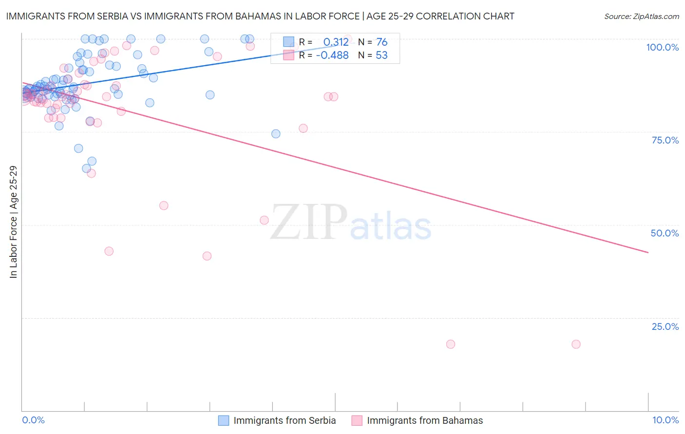 Immigrants from Serbia vs Immigrants from Bahamas In Labor Force | Age 25-29