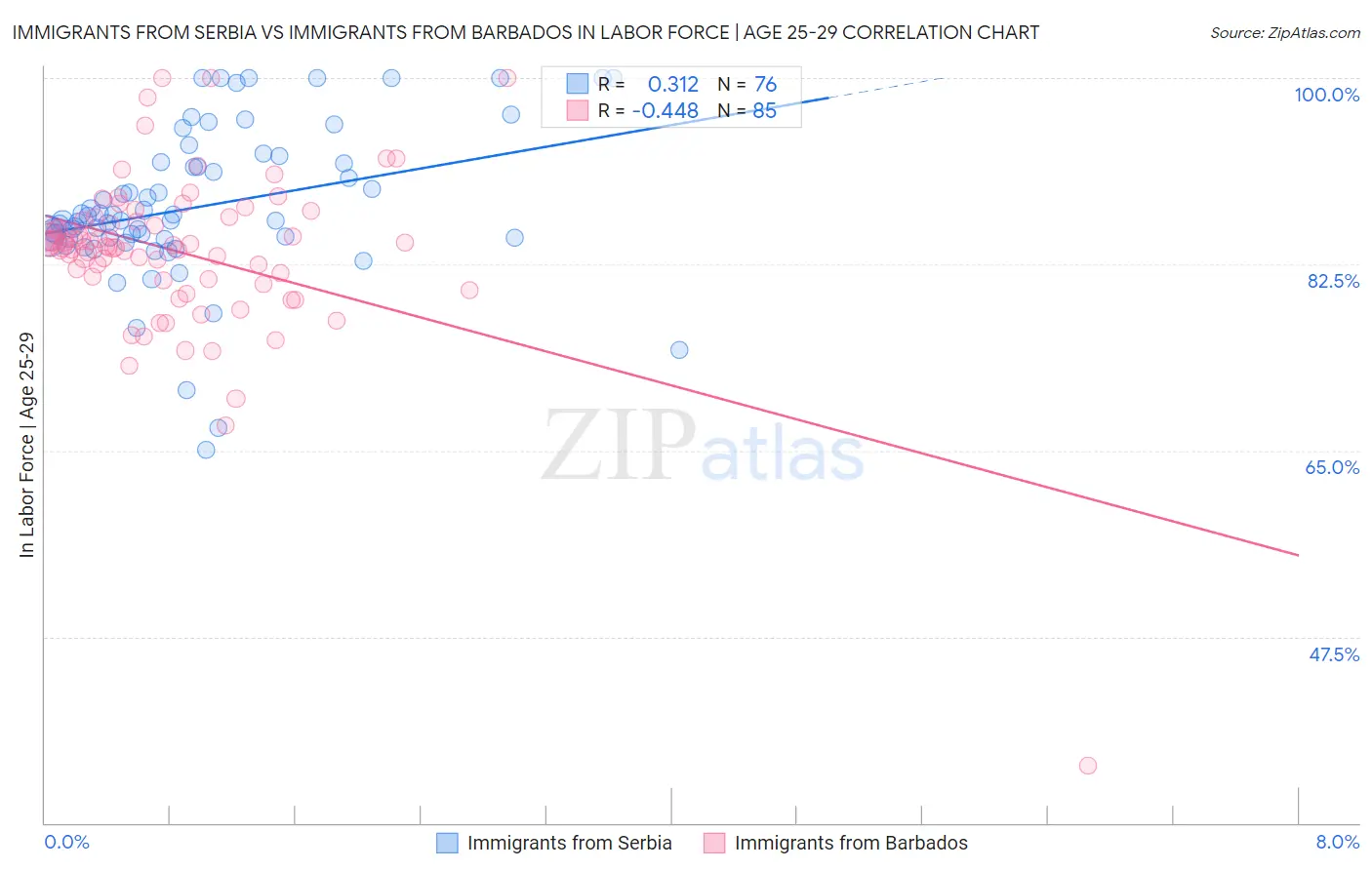 Immigrants from Serbia vs Immigrants from Barbados In Labor Force | Age 25-29