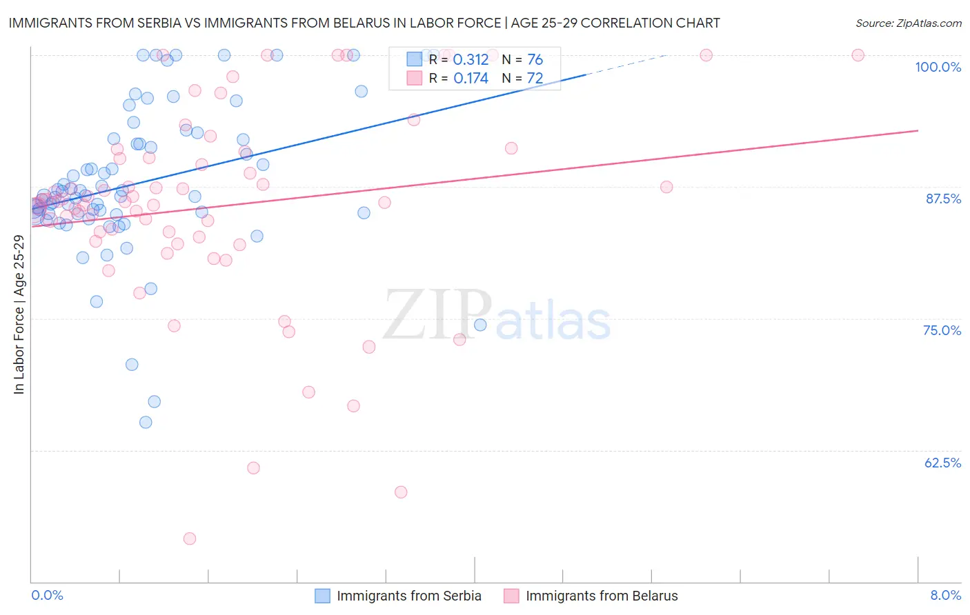Immigrants from Serbia vs Immigrants from Belarus In Labor Force | Age 25-29