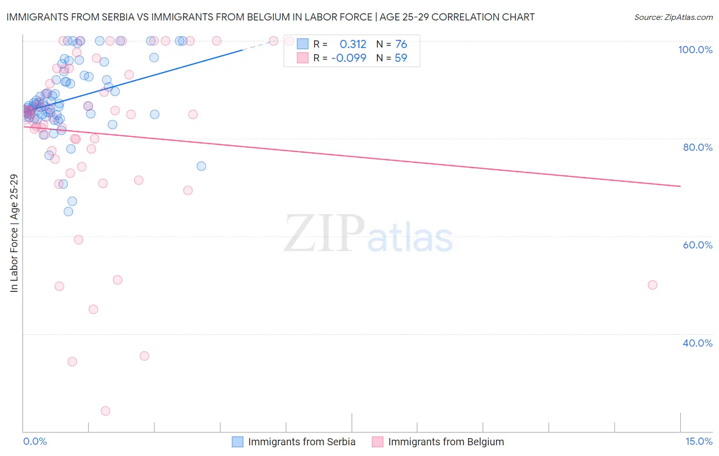 Immigrants from Serbia vs Immigrants from Belgium In Labor Force | Age 25-29