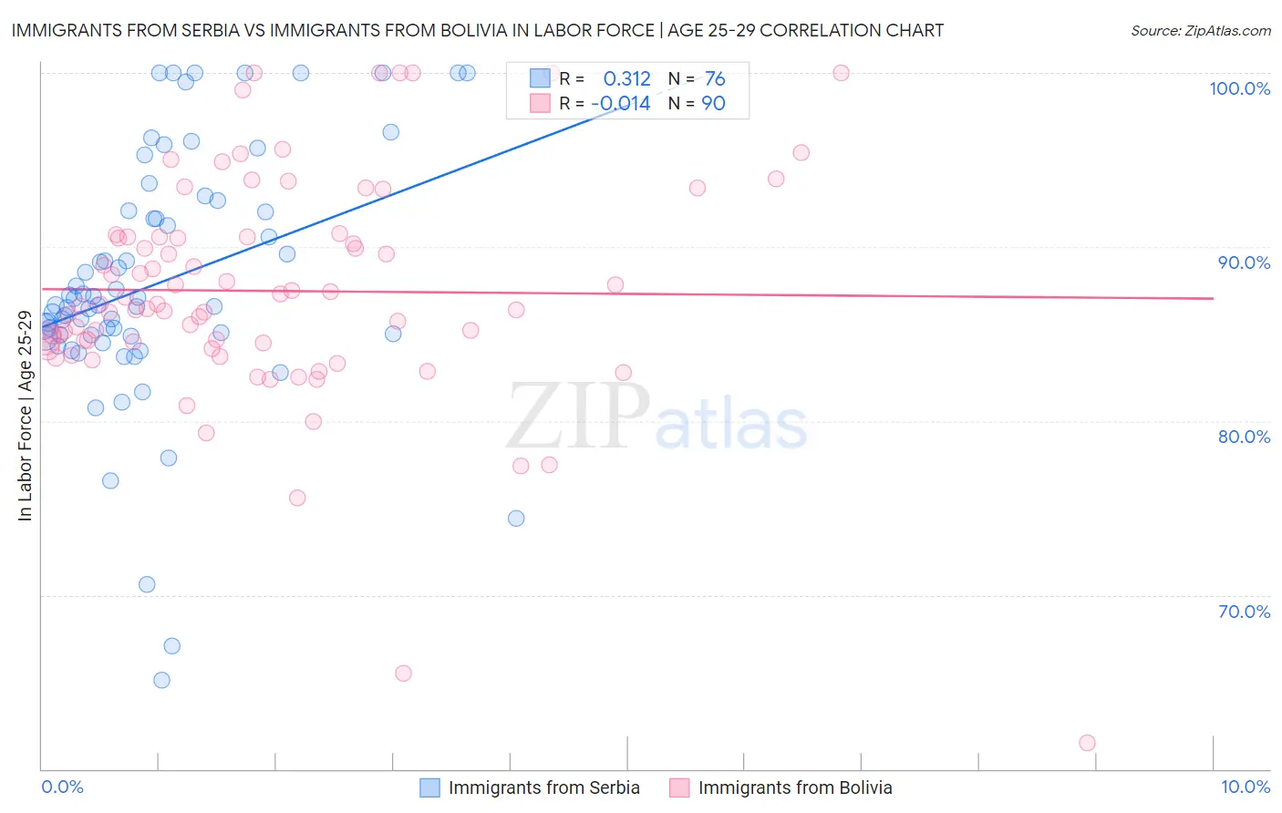 Immigrants from Serbia vs Immigrants from Bolivia In Labor Force | Age 25-29