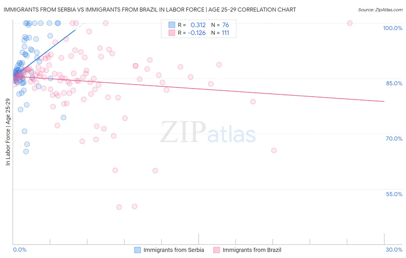 Immigrants from Serbia vs Immigrants from Brazil In Labor Force | Age 25-29