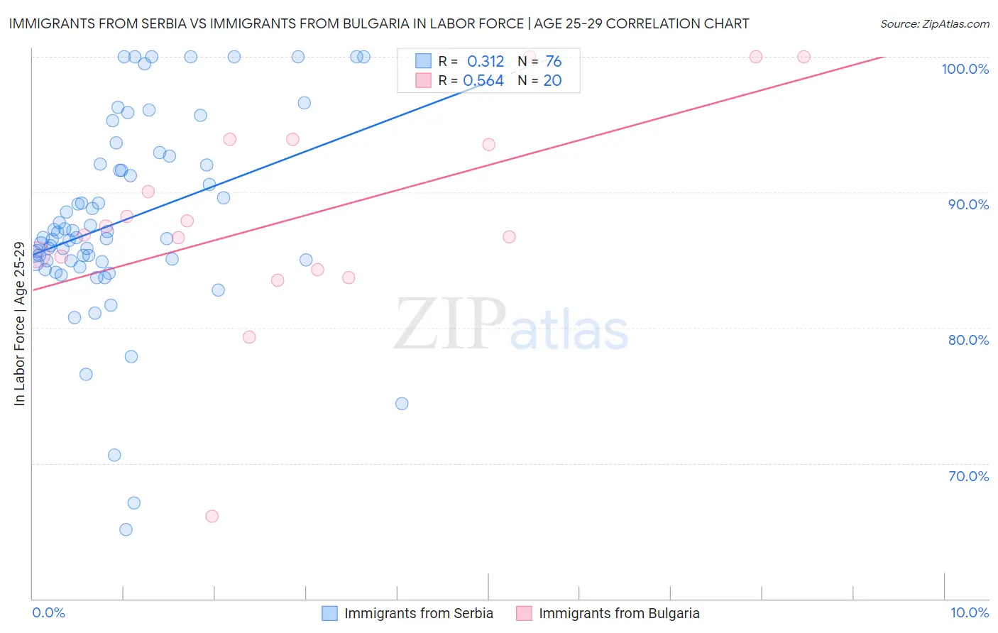 Immigrants from Serbia vs Immigrants from Bulgaria In Labor Force | Age 25-29