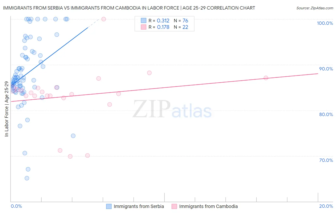 Immigrants from Serbia vs Immigrants from Cambodia In Labor Force | Age 25-29