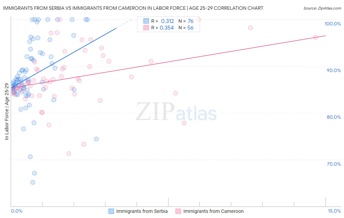 Immigrants from Serbia vs Immigrants from Cameroon In Labor Force | Age 25-29