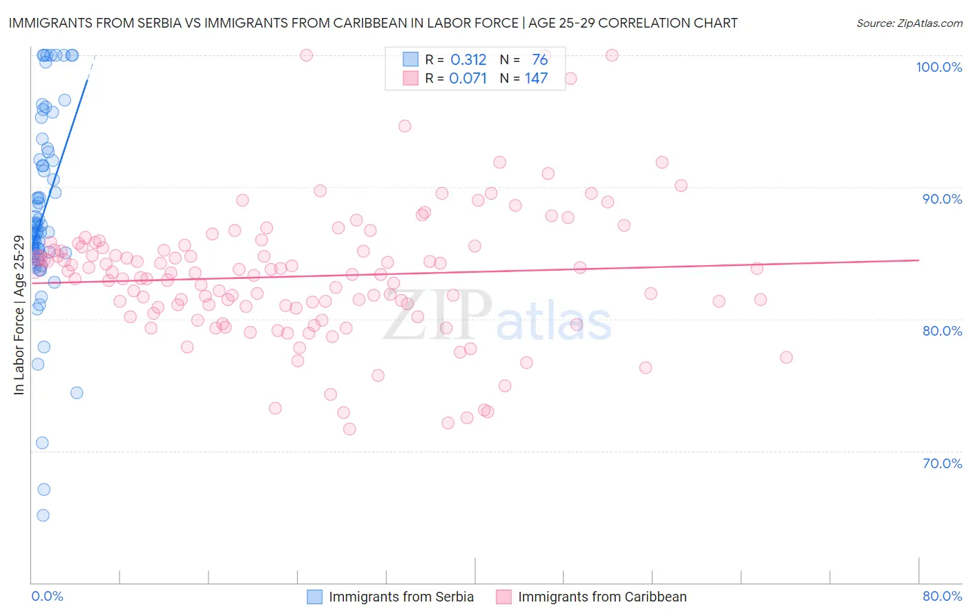 Immigrants from Serbia vs Immigrants from Caribbean In Labor Force | Age 25-29