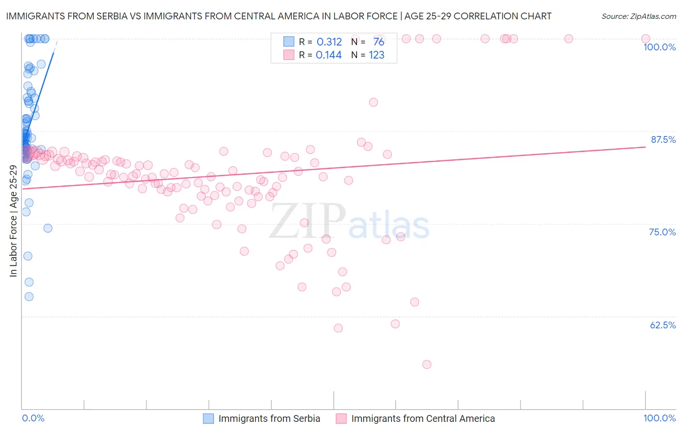 Immigrants from Serbia vs Immigrants from Central America In Labor Force | Age 25-29