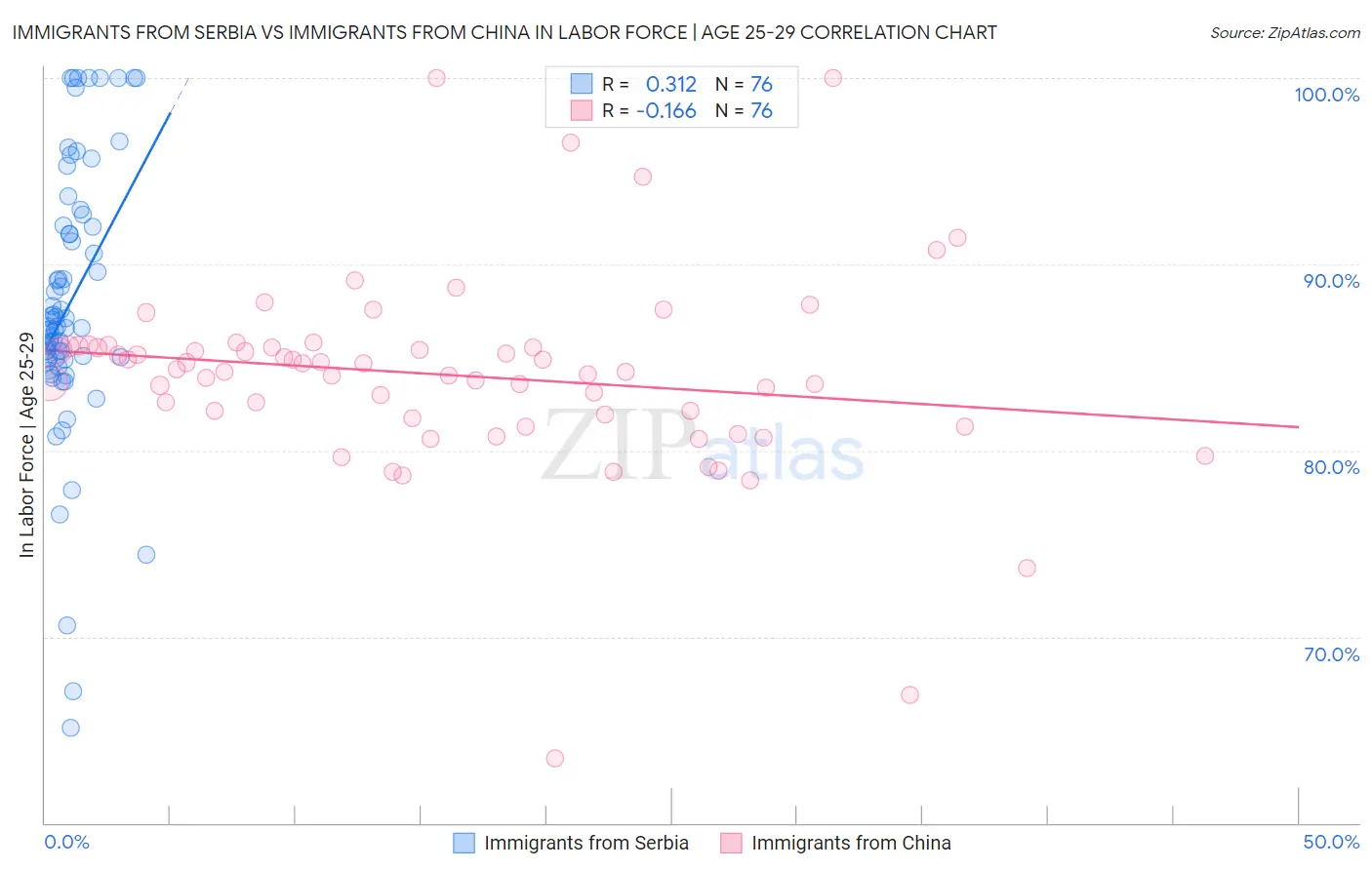 Immigrants from Serbia vs Immigrants from China In Labor Force | Age 25-29