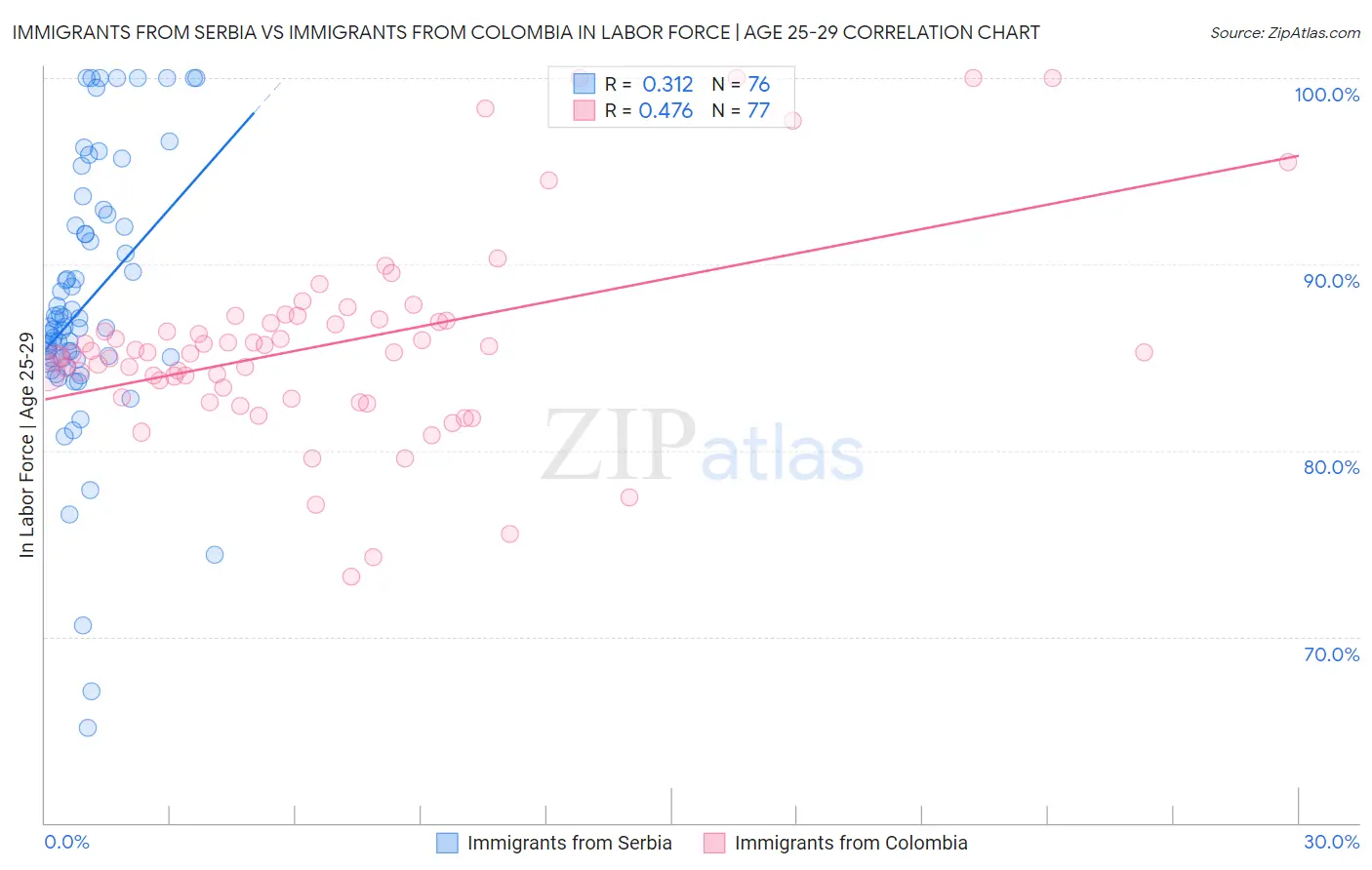Immigrants from Serbia vs Immigrants from Colombia In Labor Force | Age 25-29