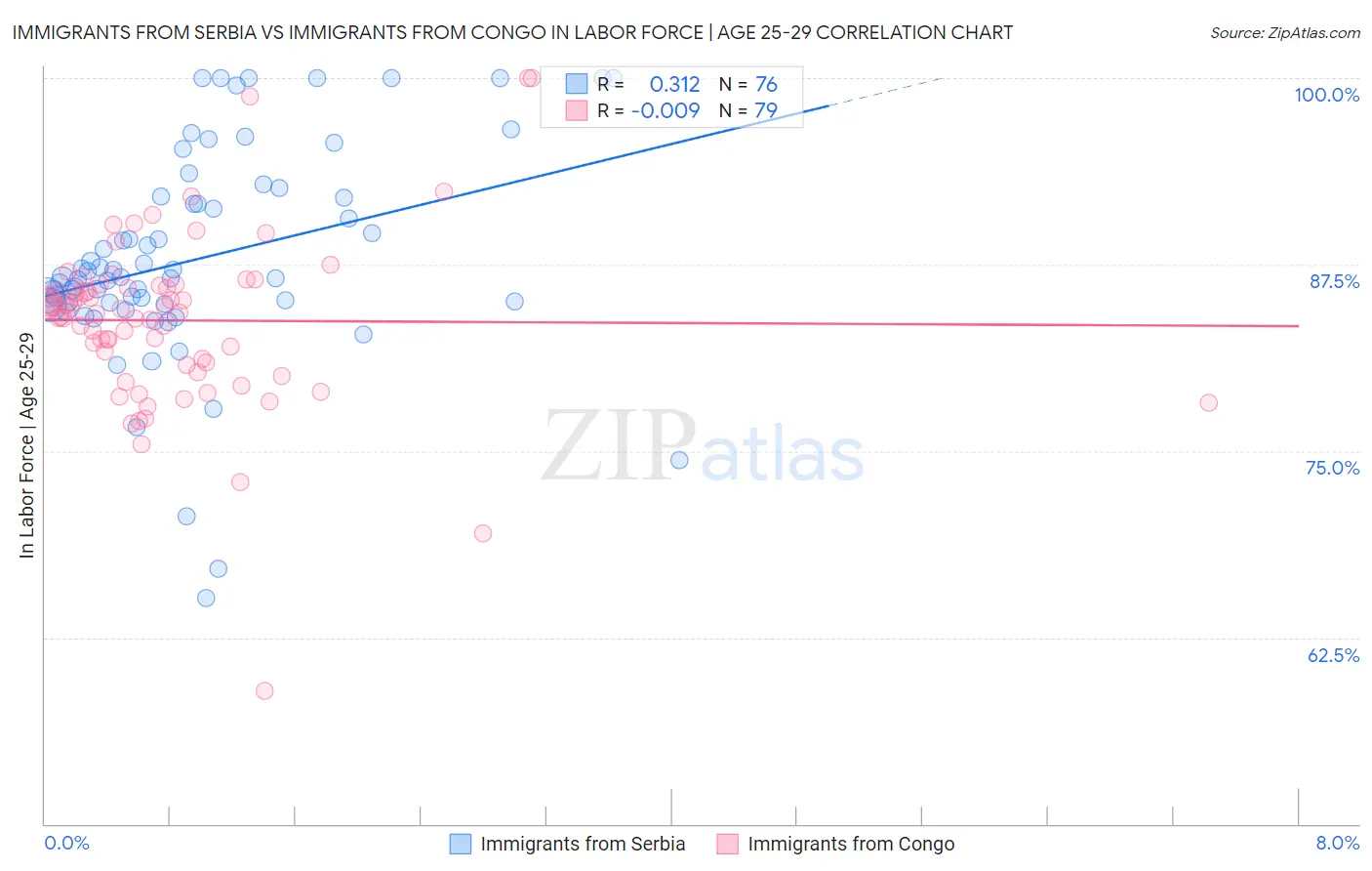 Immigrants from Serbia vs Immigrants from Congo In Labor Force | Age 25-29