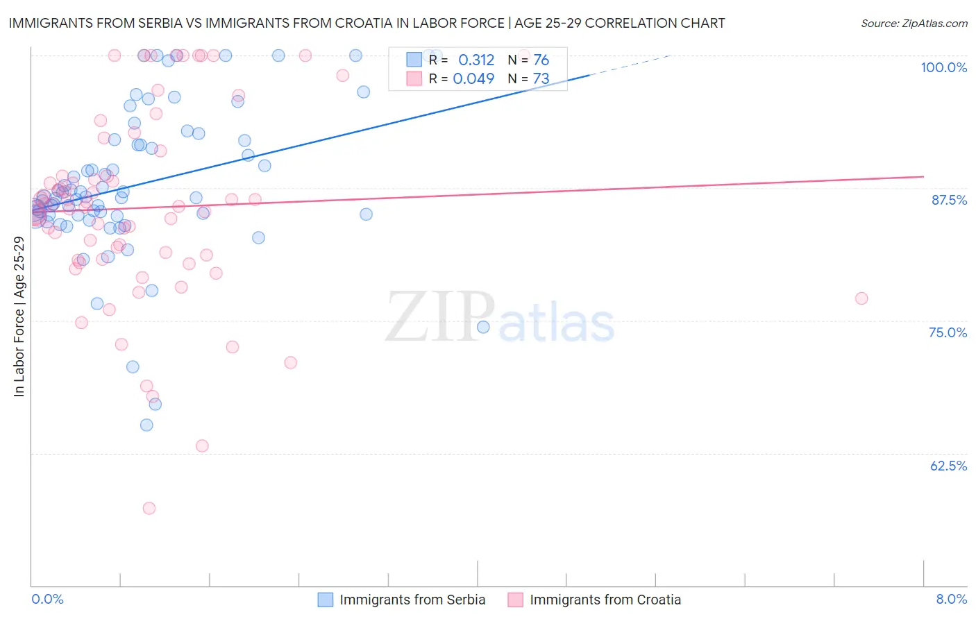 Immigrants from Serbia vs Immigrants from Croatia In Labor Force | Age 25-29