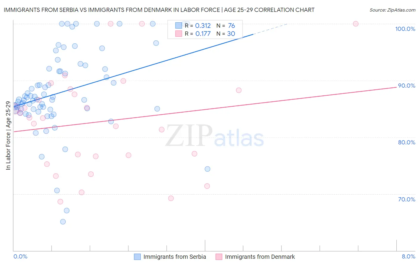 Immigrants from Serbia vs Immigrants from Denmark In Labor Force | Age 25-29