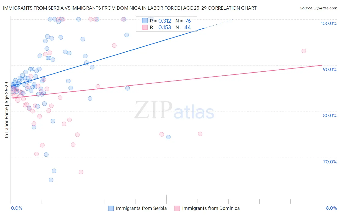 Immigrants from Serbia vs Immigrants from Dominica In Labor Force | Age 25-29