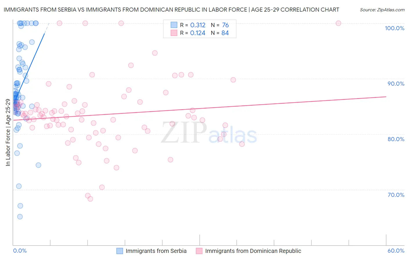 Immigrants from Serbia vs Immigrants from Dominican Republic In Labor Force | Age 25-29