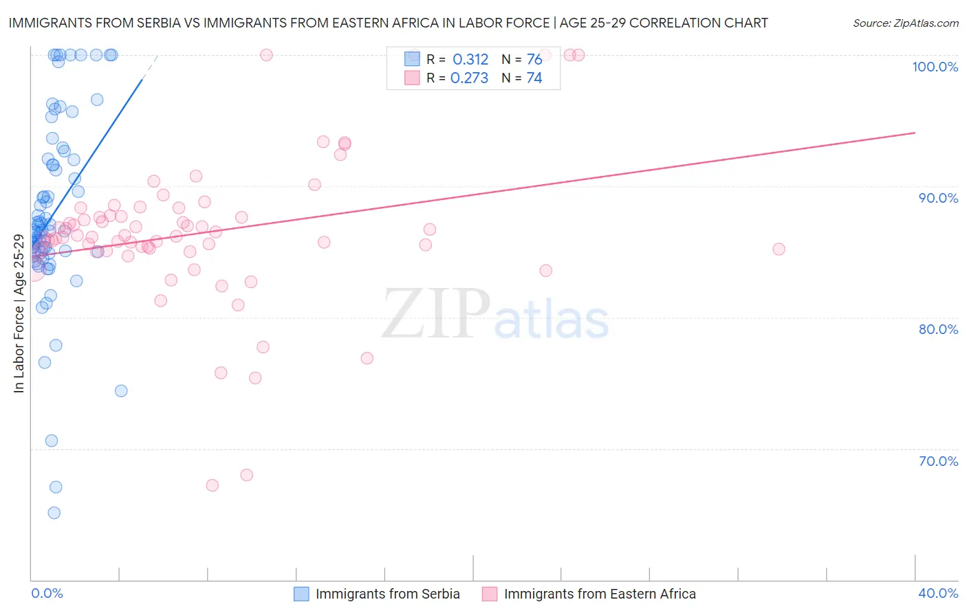 Immigrants from Serbia vs Immigrants from Eastern Africa In Labor Force | Age 25-29