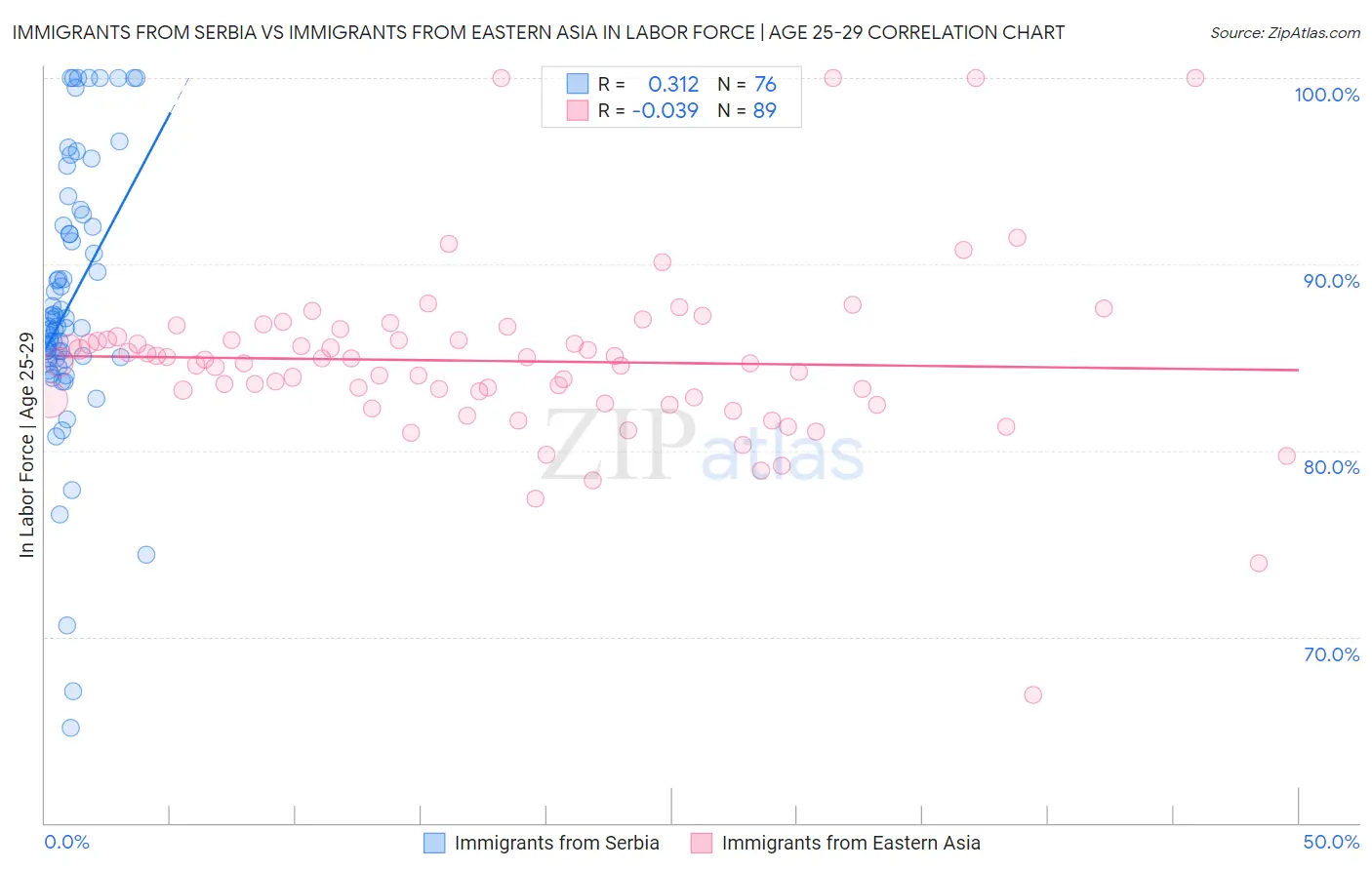 Immigrants from Serbia vs Immigrants from Eastern Asia In Labor Force | Age 25-29